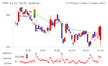 広済堂ホールディングスチャート
