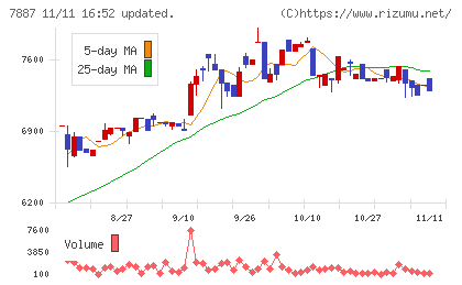 南海プライウッドチャート