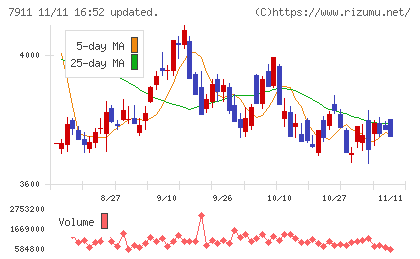 ＴＯＰＰＡＮホールディングスチャート