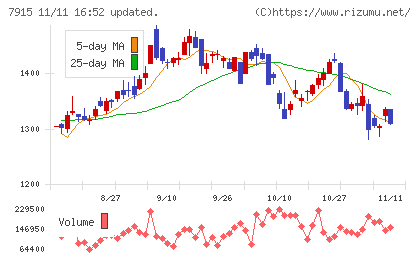 ＮＩＳＳＨＡチャート