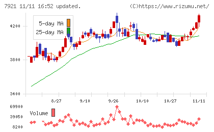 ＴＡＫＡＲＡ　＆　ＣＯＭＰＡＮＹチャート