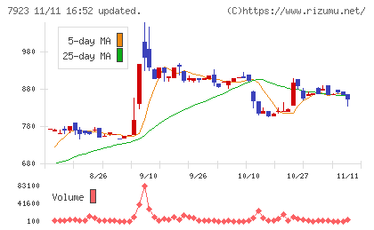 トーインチャート