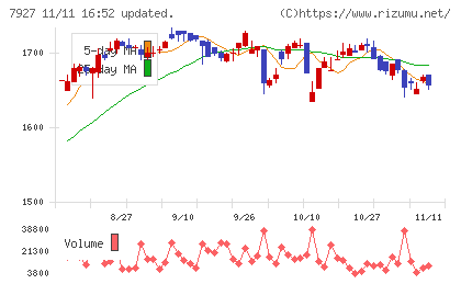 ムトー精工チャート