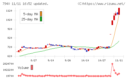 ウェーブロックホールディングスチャート