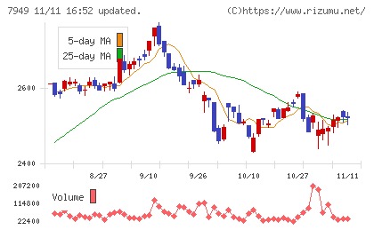 小松ウオール工業チャート