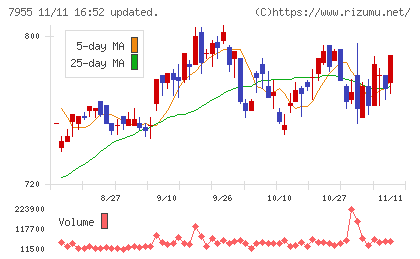 クリナップチャート
