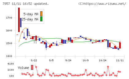 フジコピアンチャート