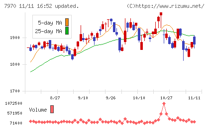 信越ポリマーチャート