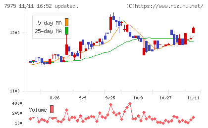 リヒトラブチャート
