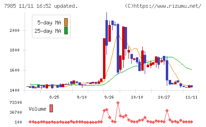 ネポンチャート