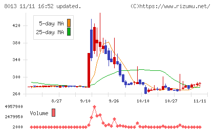ナイガイチャート