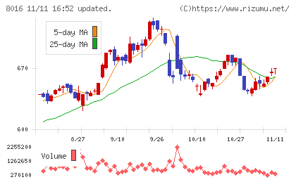 オンワードホールディングスチャート