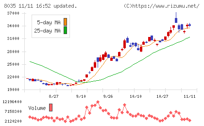 東京エレクトロンチャート