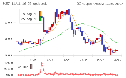 内田洋行チャート
