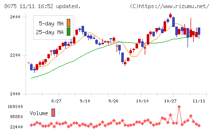 神鋼商事チャート