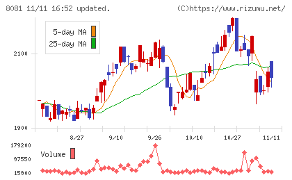 カナデンチャート