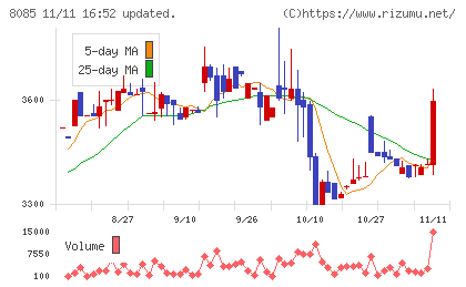 ナラサキ産業チャート
