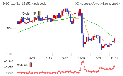 アステナホールディングスチャート
