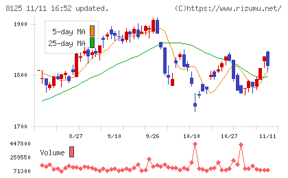 ワキタチャート