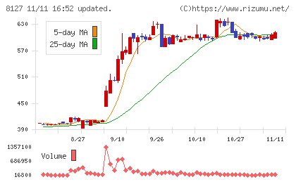 ヤマト　インターナショナルチャート