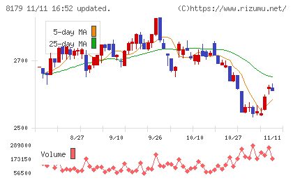 ロイヤルホールディングスチャート