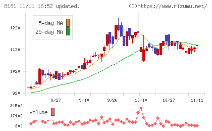 東天紅チャート