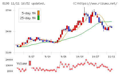 マックスバリュ東海チャート