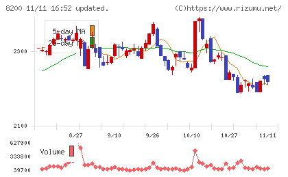 リンガーハットチャート