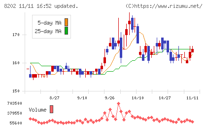ラオックスホールディングスチャート