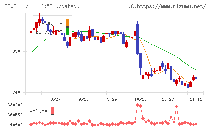 ＭｒＭａｘＨＤチャート