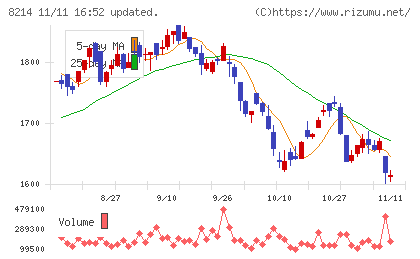 ＡＯＫＩホールディングスチャート