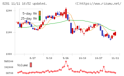 ゼビオホールディングスチャート