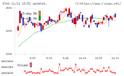 三菱ＵＦＪフィナンシャル・グループチャート