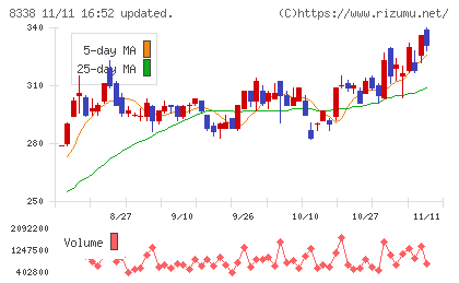 筑波銀行チャート