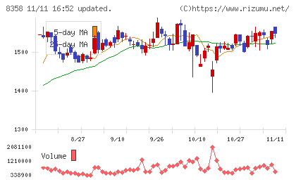 スルガ銀行チャート