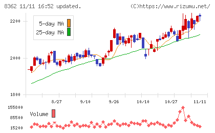 福井銀行チャート