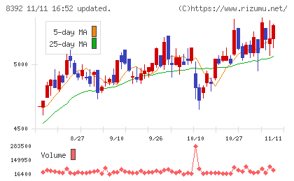 大分銀行チャート