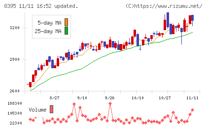 佐賀銀行チャート