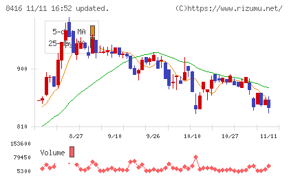 高知銀行チャート