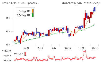 栃木銀行チャート