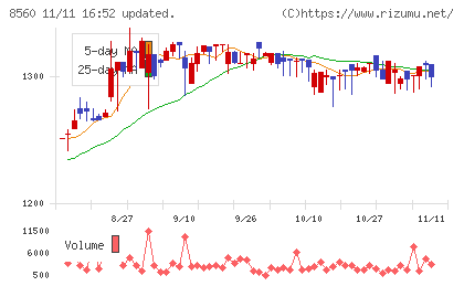 宮崎太陽銀行チャート