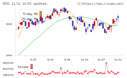 オリックスチャート
