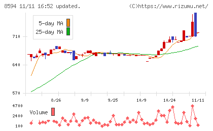 中道リースチャート