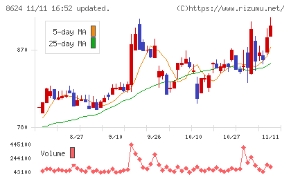 いちよし証券チャート