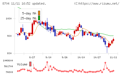 トレイダーズホールディングスチャート