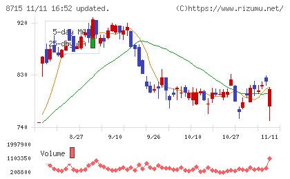 アニコム　ホールディングスチャート