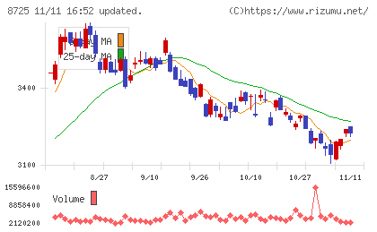 ＭＳ＆ＡＤインシュアランスグループホールディングスチャート