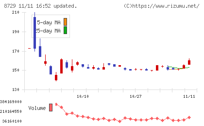 ソニーフィナンシャルグループチャート