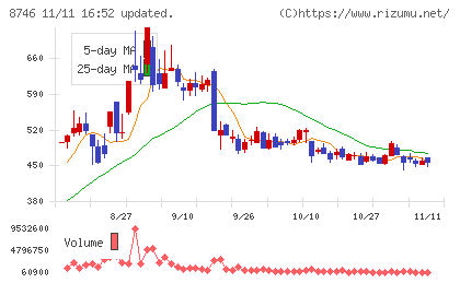 ｕｎｂａｎｋｅｄチャート