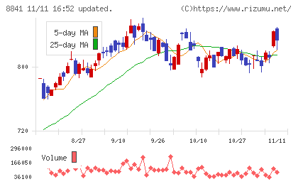 テーオーシーチャート